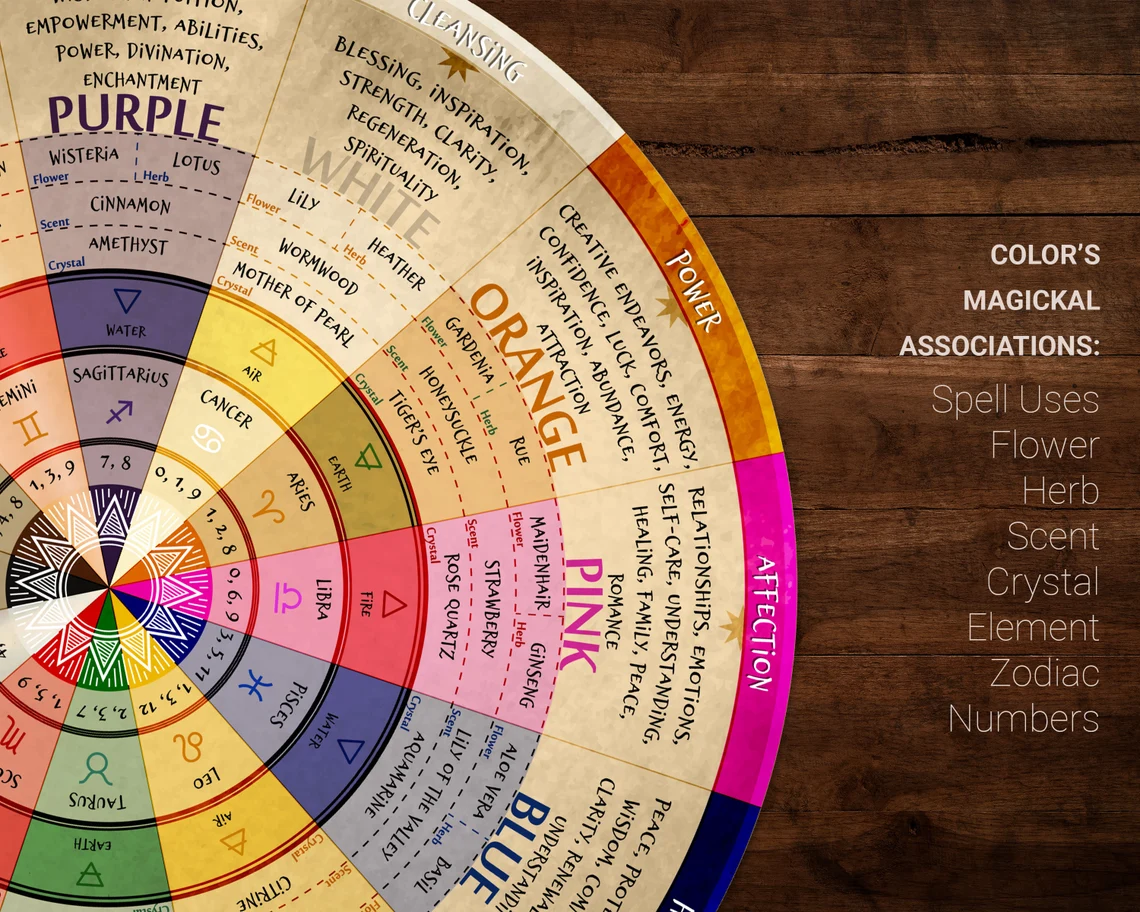 Witchcraft color associations wheel