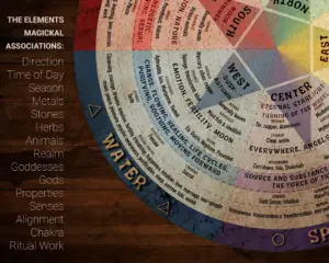 Elements metaphysical associations wheel chart with season, animals, metals, stones, herbs, and more